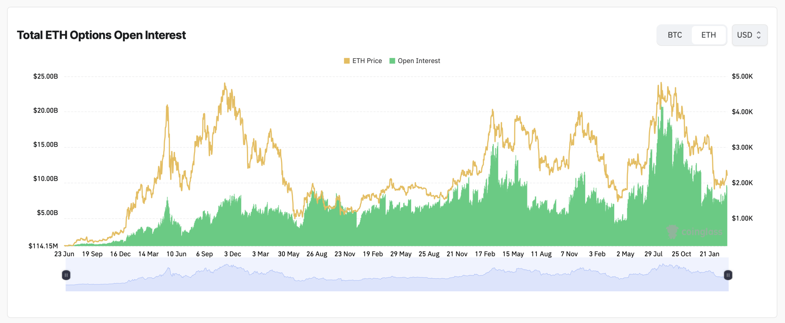 Ethereum Derivatives Build Tension as Open Interest Swells and Max Pain Tightens Grip Ethereum Derivatives Build Tension as Open Interest Swells and Max Pain Tightens Grip