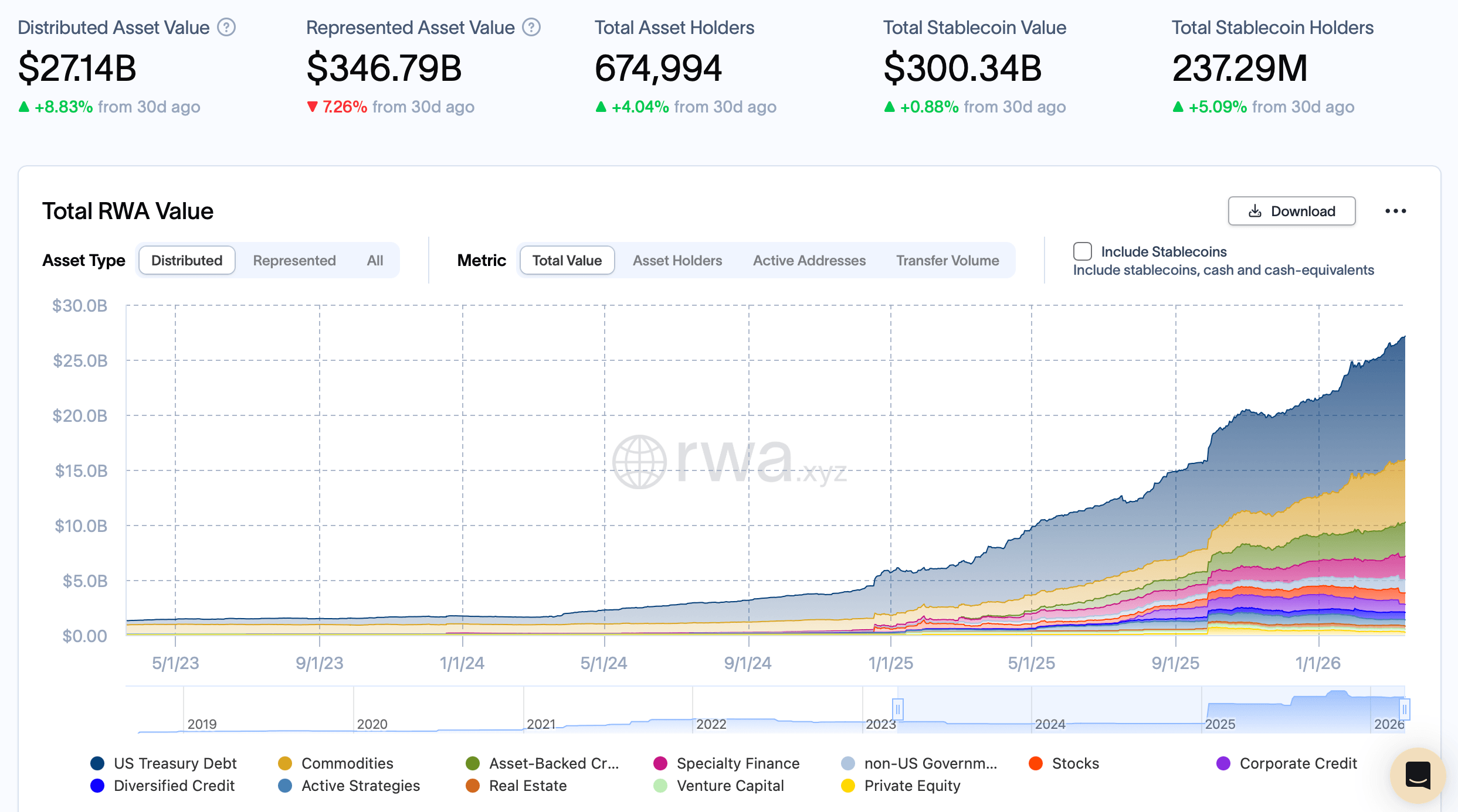 Tokenized RWA Market Hits $27B as US Treasury Products Lead Growth Tokenized RWA Market Hits $27B as US Treasury Products Lead Growth