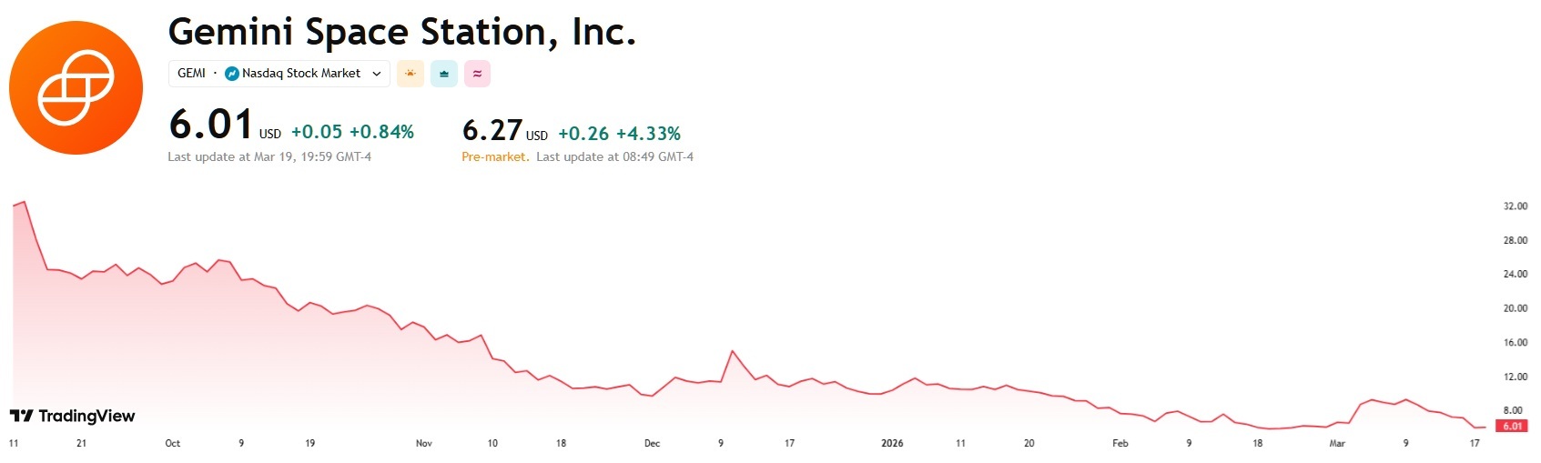 Class Action Lawsuits Hit Gemini as Exchange Growth Narrative Collapses Under Investor Scrutiny Class Action Lawsuits Hit Gemini as Exchange Growth Narrative Collapses Under Investor Scrutiny