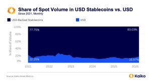 Stablecoins Capture 83% of USD Crypto Spot Trading Volume as Fiat Pairs Fade, Kaiko Finds Stablecoins Capture 83% of USD Crypto Spot Trading Volume as Fiat Pairs Fade, Kaiko Finds