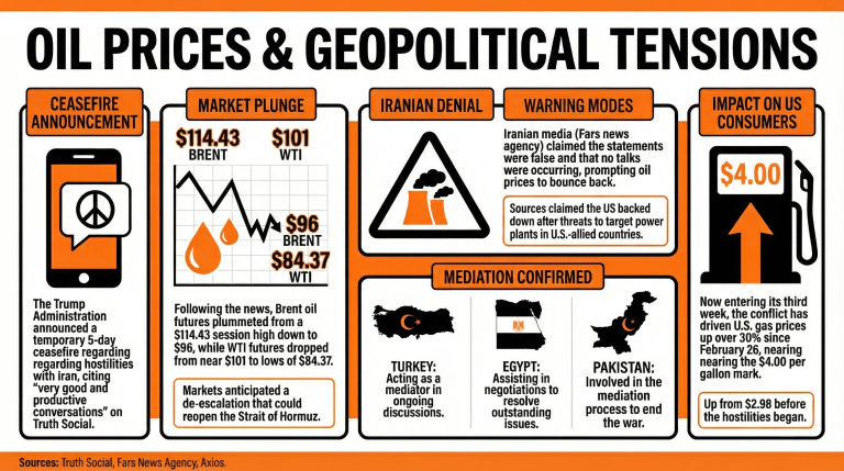 Oil Prices Plummet as Conflict in Middle East Enters De-Escalation Phase