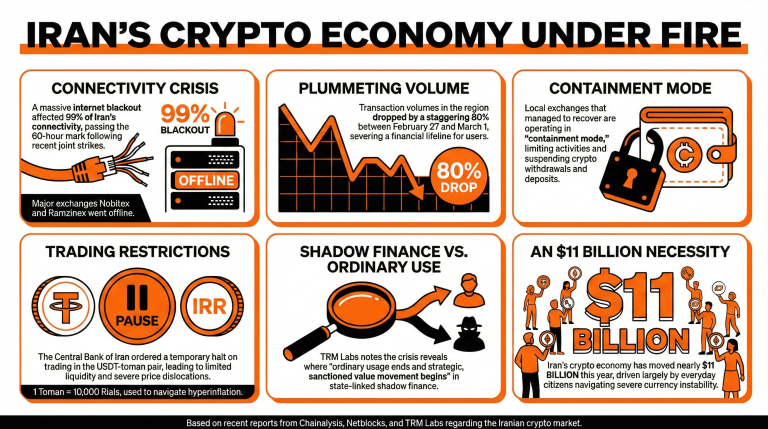 Iran's Conflict and Internet Disruptions Hit Local Crypto Industry