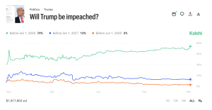 Trump Impeachment Odds Rise to 70% on Polymarket Amid Falling Approval and Iran War Concerns Trump Impeachment Odds Rise to 70% on Polymarket Amid Falling Approval and Iran War Concerns