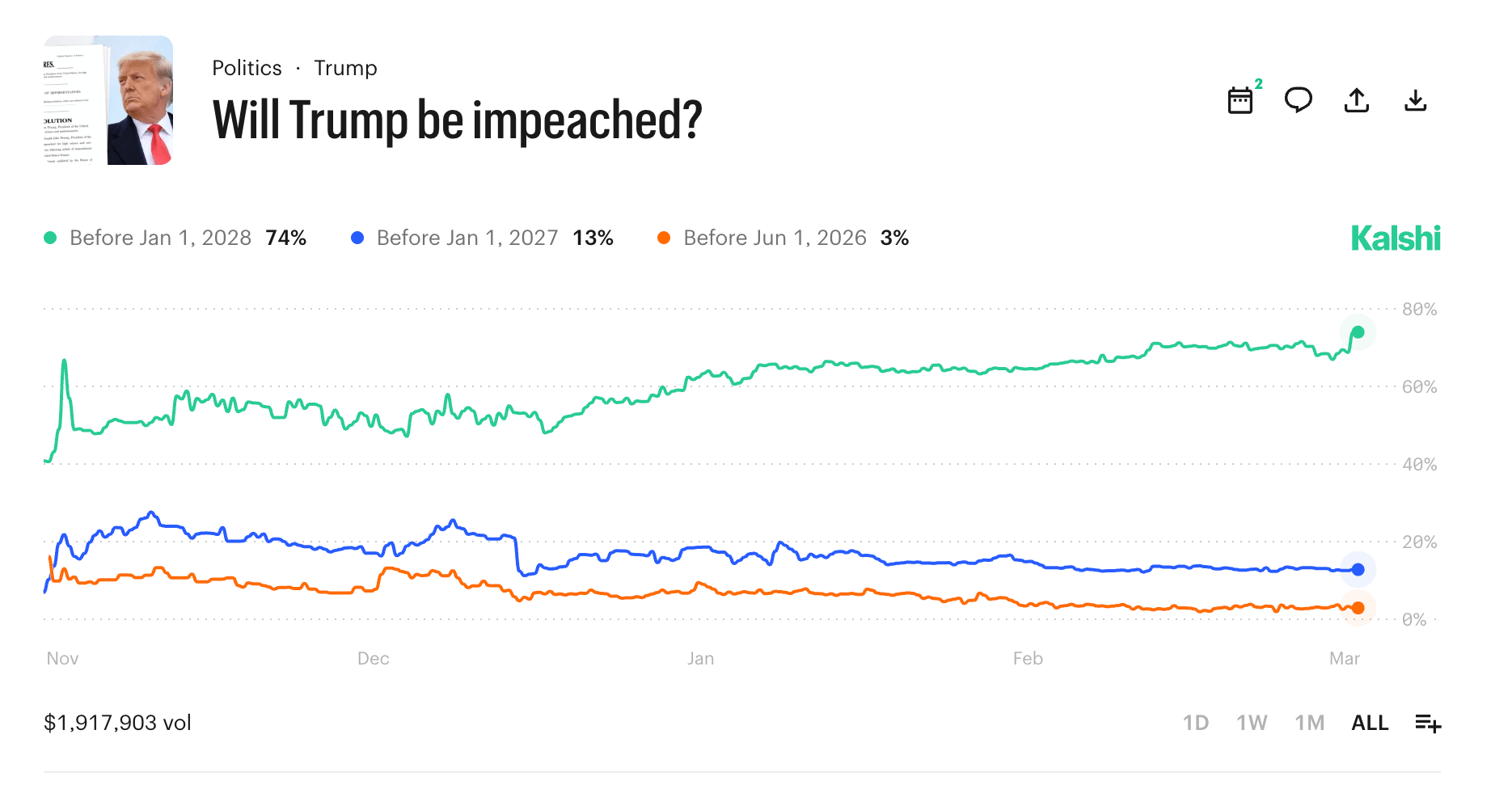 Trump Impeachment Odds Rise to 70% on Polymarket Amid Falling Approval and Iran War Concerns Trump Impeachment Odds Rise to 70% on Polymarket Amid Falling Approval and Iran War Concerns