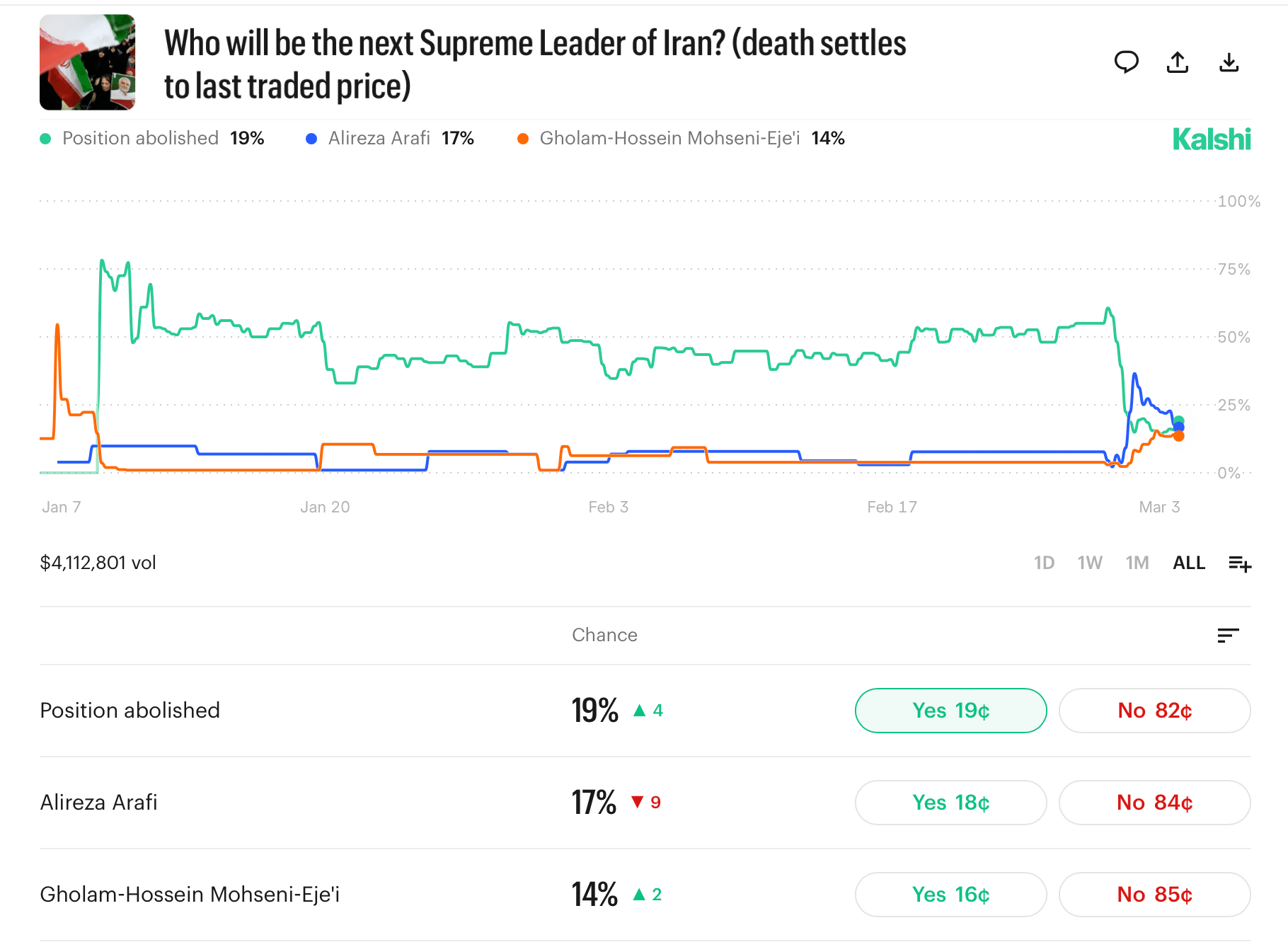 Wartime Snapshot: How Prediction Markets Are Pricing the Iran Conflict