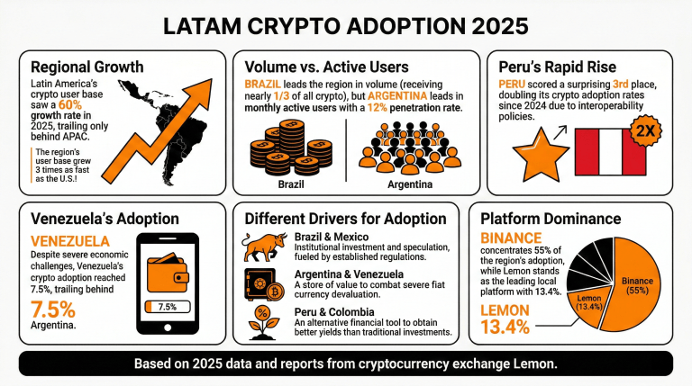 Lemon Report: Latin America Grew Its Crypto User Base 3 Times Faster Than the US