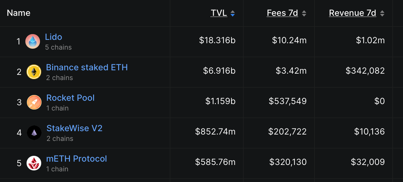 Lido Launches Vaults and Earn Products as Staking Yields Compress Lido Launches Vaults and Earn Products as Staking Yields Compress