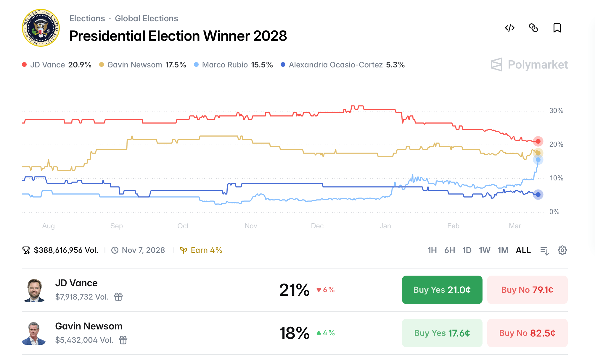 Middle East Conflict Shakes Prediction Markets as Rubio and Newsom Gain in 2028 Election Odds Middle East Conflict Shakes Prediction Markets as Rubio and Newsom Gain in 2028 Election Odds