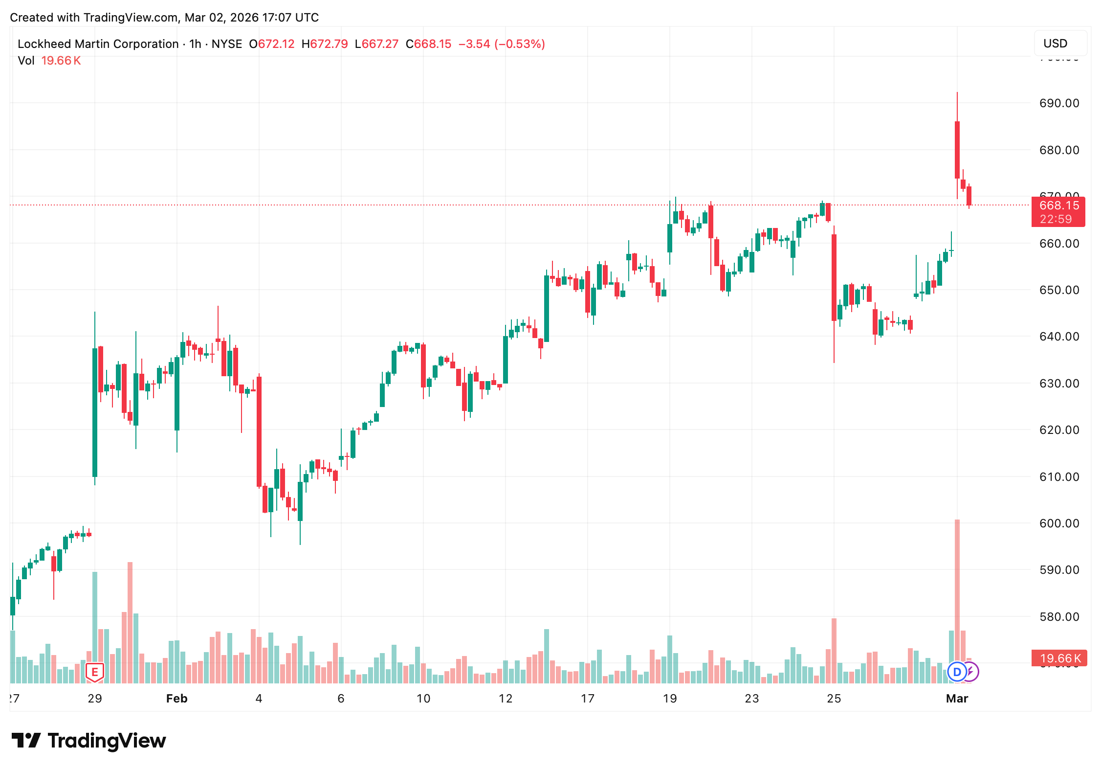 Wall Street Dumps Tech, Rotates Hard into War Economy Names; Defense Shares Rip Wall Street Dumps Tech, Rotates Hard into War Economy Names; Defense Shares Rip