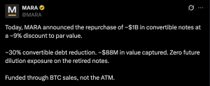 MARA Sells 15,133 Bitcoin Worth $1.1 Billion to Cut Debt