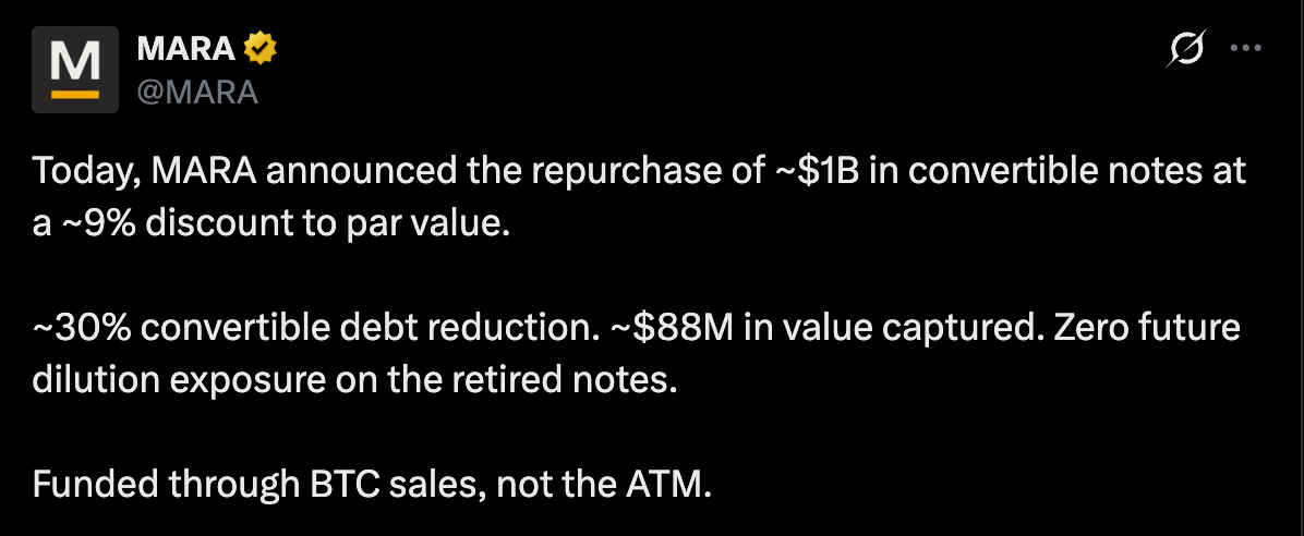 MARA Sells 15,133 Bitcoin Worth $1.1 Billion to Cut Debt