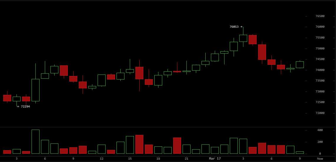 Bitcoin Shatters $76K Resistance Before Sharp Retracement to $74K Support Bitcoin Shatters $76K Resistance Before Sharp Retracement to $74K Support