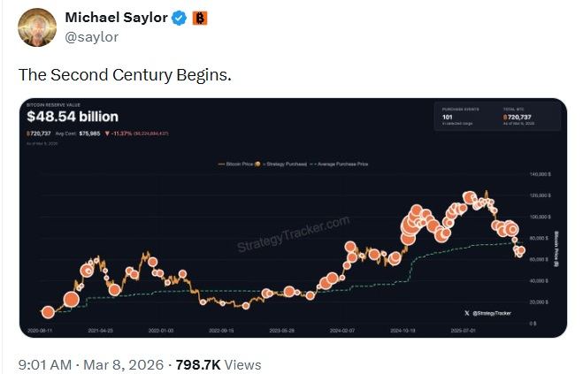 'The Second Century Begins': Saylor’s Declaration Ignites Huge Bitcoin Buying Anticipation 'The Second Century Begins': Saylor’s Declaration Ignites Huge Bitcoin Buying Anticipation