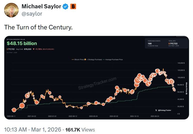 Michael Saylor’s 'Turn of the Century' Post Sparks Fresh Bitcoin Buy Speculation