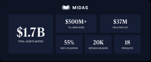 Midas Raises $50 Million to Build Instant Liquidity for Tokenized Assets