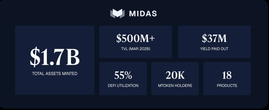Midas Raises $50 Million to Build Instant Liquidity for Tokenized Assets