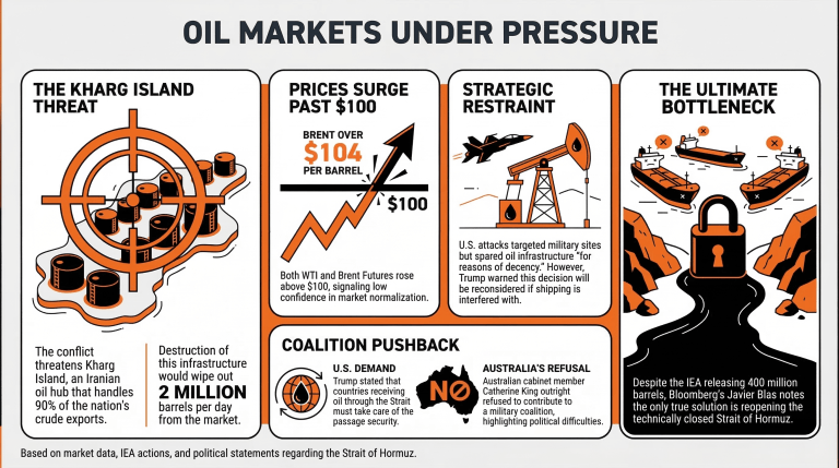 Crude Prices Rise Over $100 as Trump Mulls Attacking Iran's Kharg Island Oil Facilities