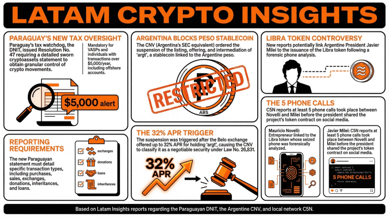 Latam Insights: Paraguay Adds Stringent Crypto Reporting Rules, Argentina Blocks Peso Stablecoin Latam Insights: Paraguay Adds Stringent Crypto Reporting Rules, Argentina Blocks Peso Stablecoin