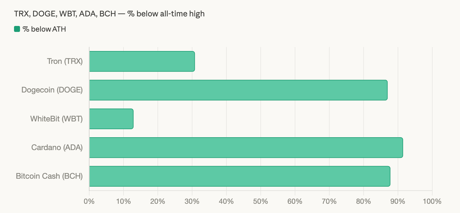 Major Crypto Assets Remain Far From Peaks as Crypto Market Sheds $540 Billion in 2026 Major Crypto Assets Remain Far From Peaks as Crypto Market Sheds $540 Billion in 2026