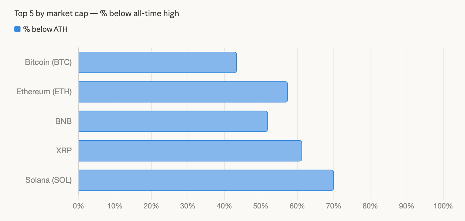 Major Crypto Assets Remain Far From Peaks as Crypto Market Sheds $540 Billion in 2026 Major Crypto Assets Remain Far From Peaks as Crypto Market Sheds $540 Billion in 2026