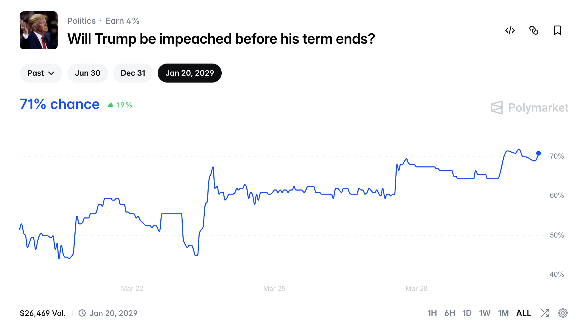 Trump Impeachment Odds Rise to 70% on Polymarket Amid Falling Approval and Iran War Concerns Trump Impeachment Odds Rise to 70% on Polymarket Amid Falling Approval and Iran War Concerns