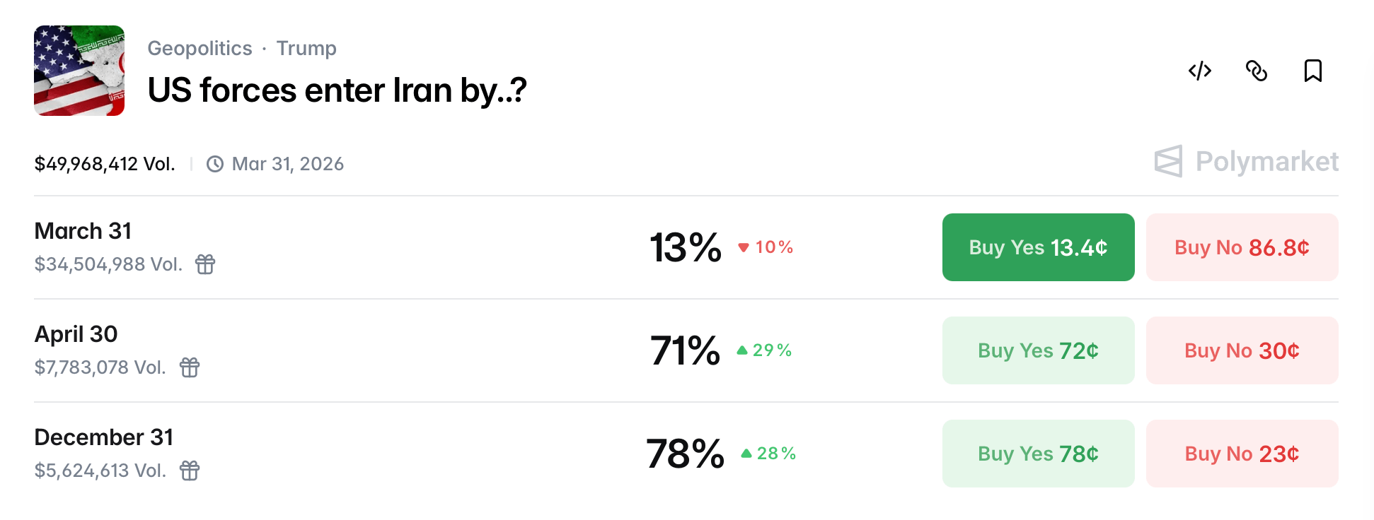 US Troops in Region Top 50,000 as Polymarket Gives 71% Odds Forces Enter Iran by April 30