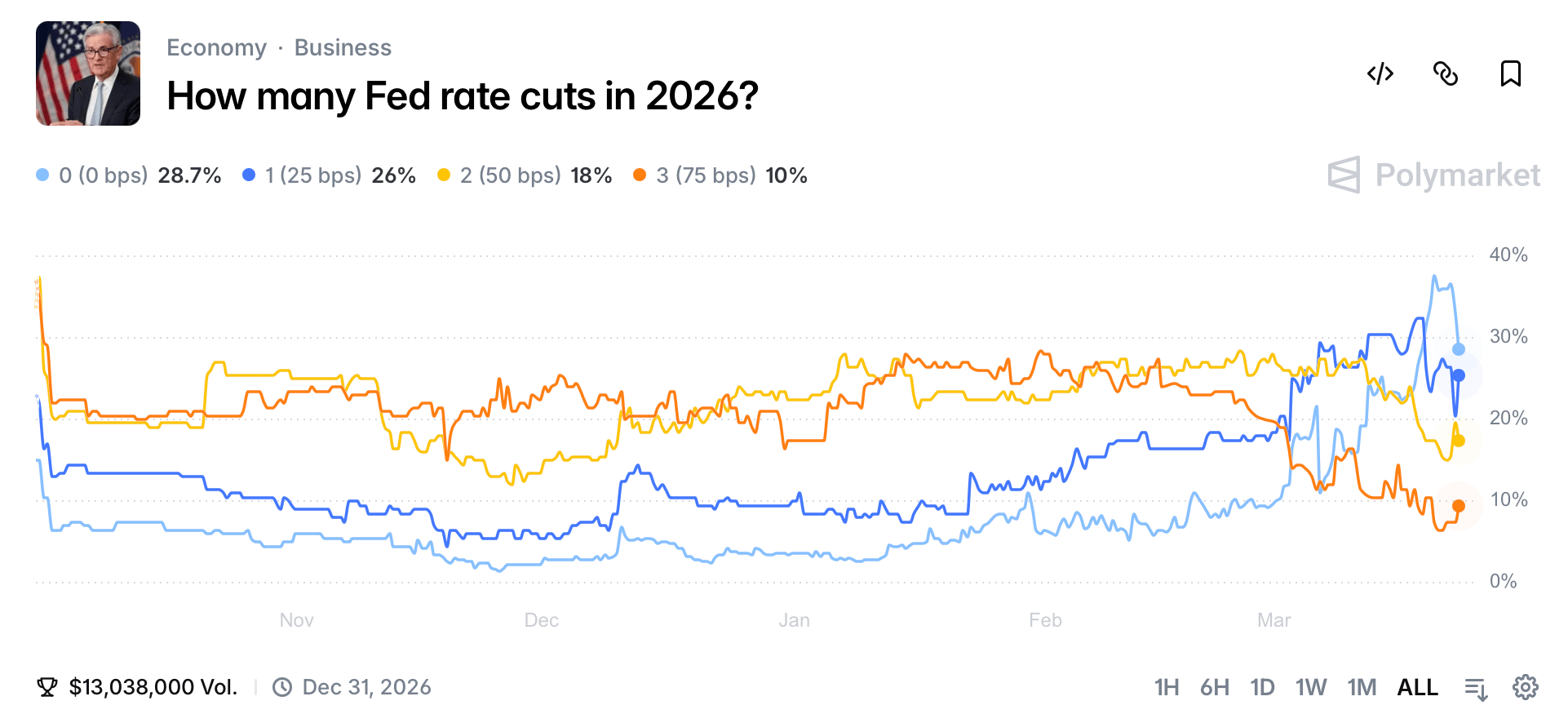 Markets Flip Script as Fed Hike Odds Overtake Cuts for First Time in 2026 Cycle Markets Flip Script as Fed Hike Odds Overtake Cuts for First Time in 2026 Cycle