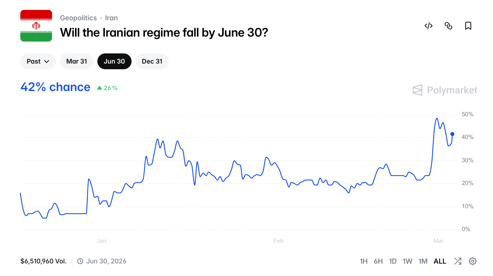 Wartime Snapshot: How Prediction Markets Are Pricing the Iran Conflict