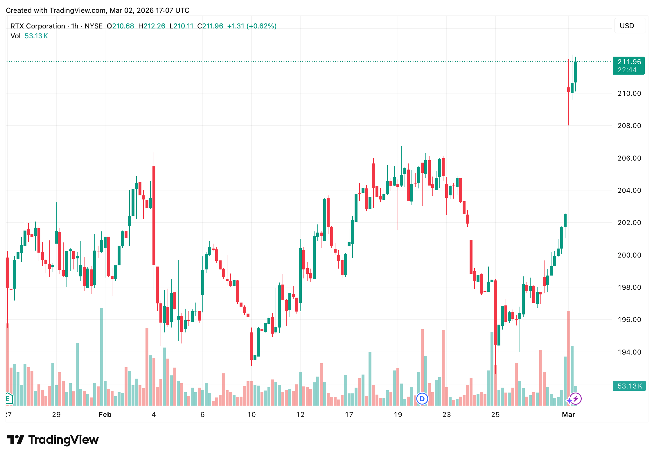 Wall Street Dumps Tech, Rotates Hard into War Economy Names; Defense Shares Rip Wall Street Dumps Tech, Rotates Hard into War Economy Names; Defense Shares Rip