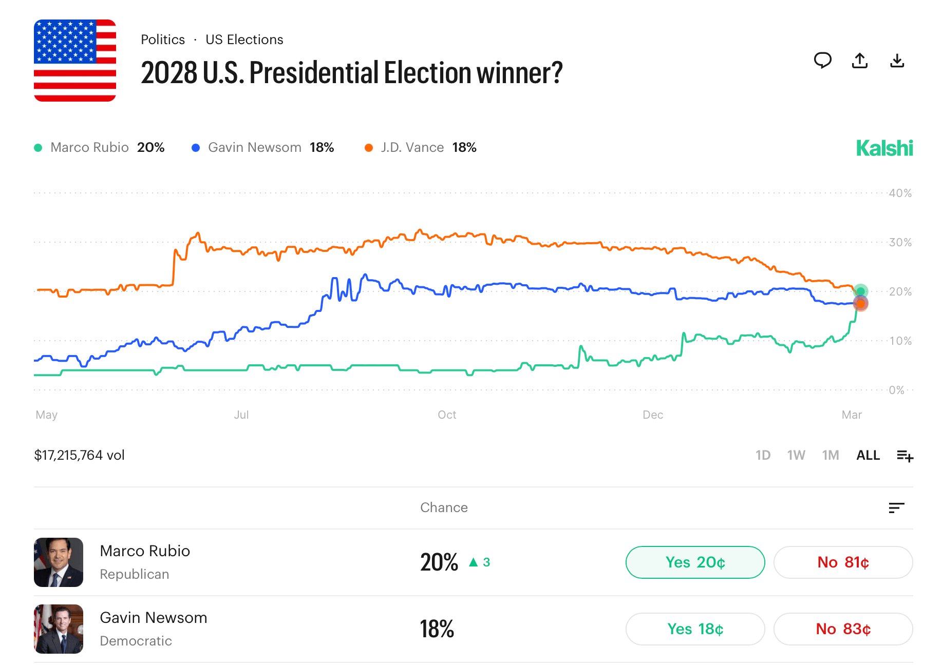 Middle East Conflict Shakes Prediction Markets as Rubio and Newsom Gain in 2028 Election Odds Middle East Conflict Shakes Prediction Markets as Rubio and Newsom Gain in 2028 Election Odds