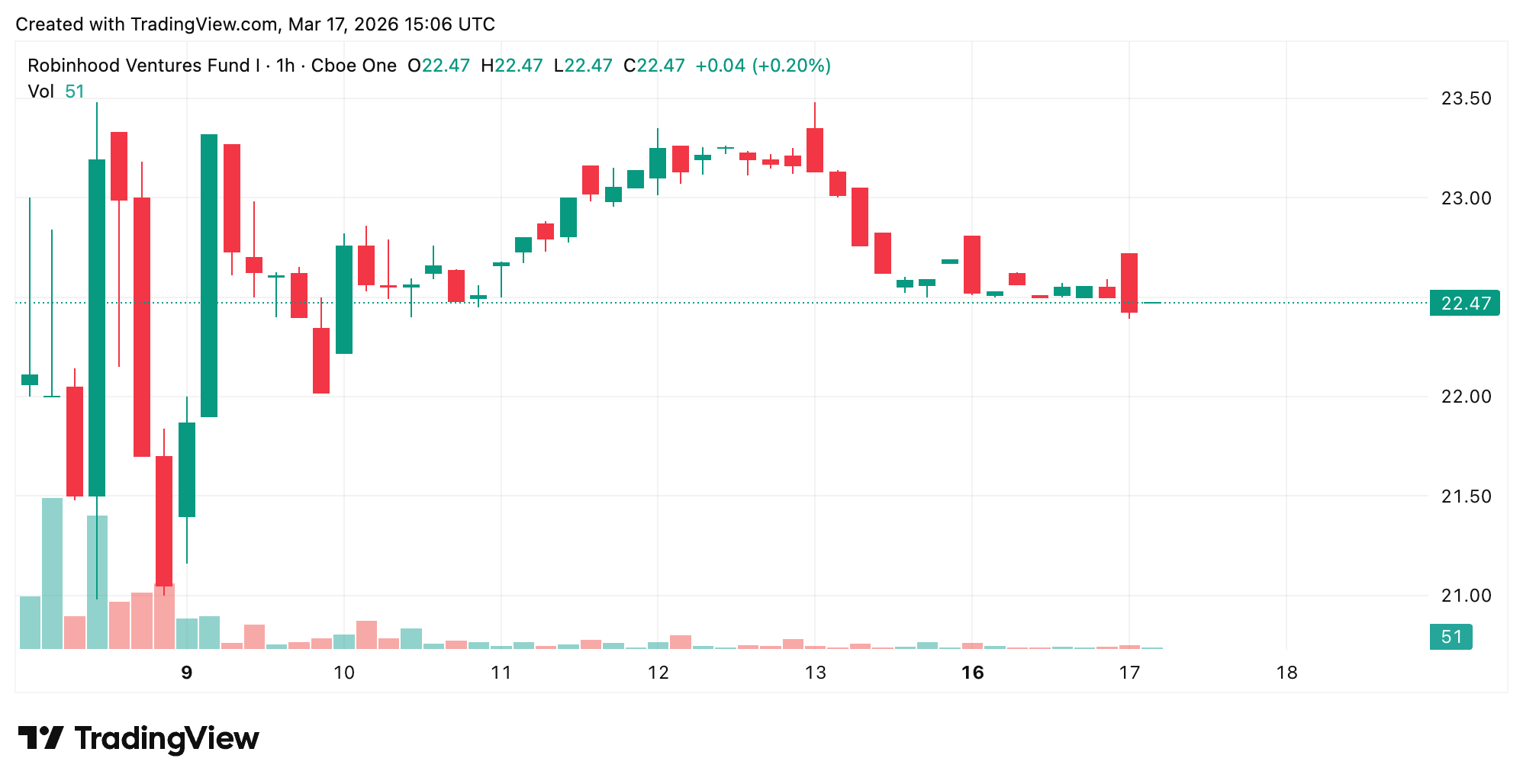 Robinhood RVI Fund Bets on Fintech and AI With Stripe and Elevenlabs Deals Robinhood RVI Fund Bets on Fintech and AI With Stripe and Elevenlabs Deals