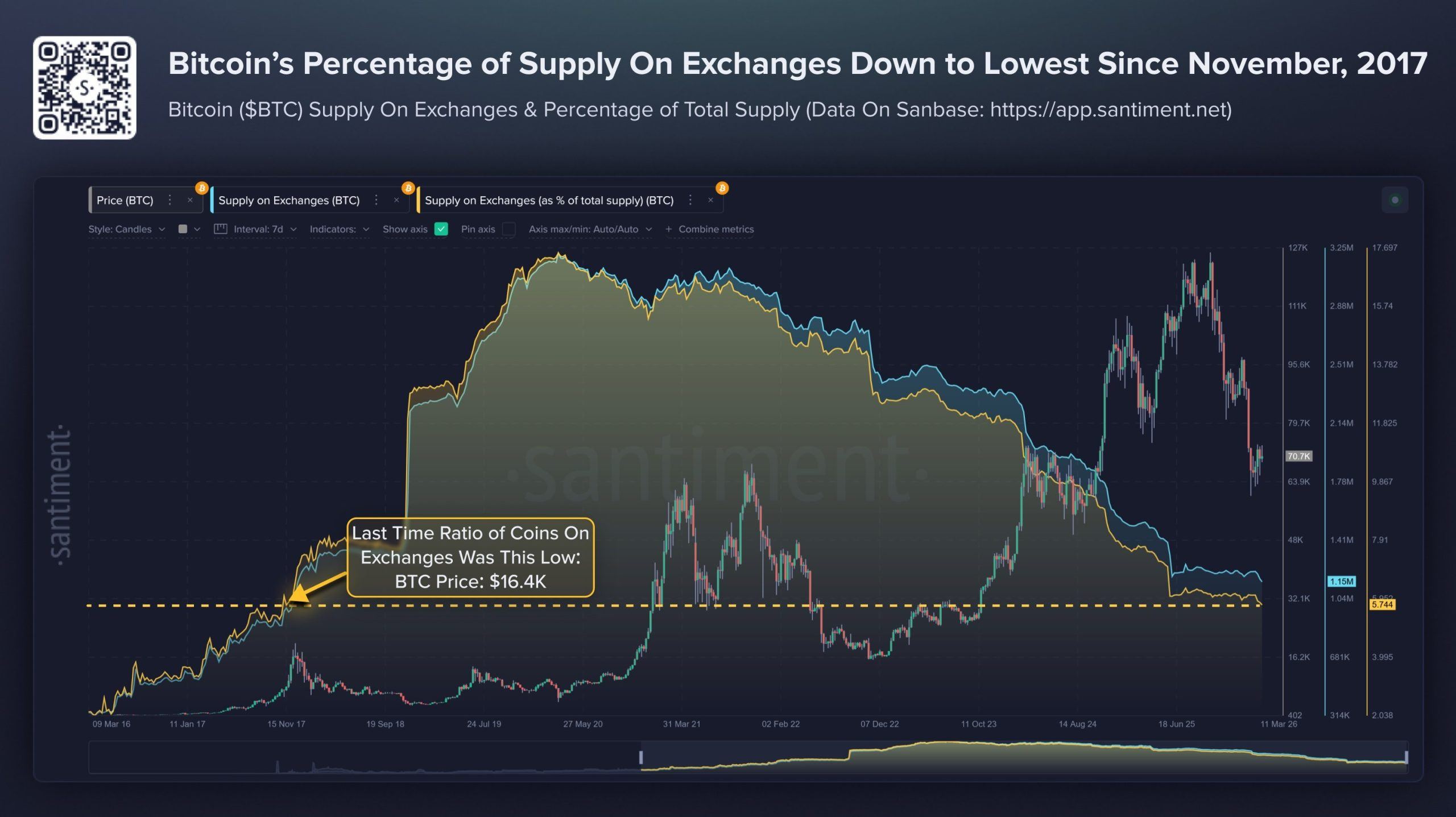 Bitcoin Liquidity Shock Builds as Exchange Balances Hit Lowest Level Since 2017