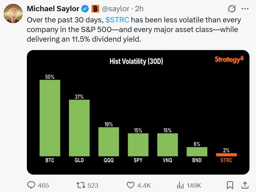 Saylor Highlights STRC’s Ultra-Low Volatility, Positioning It Below All Major Asset Classes and Equities