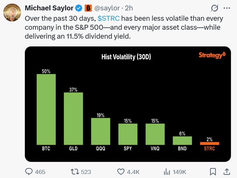 Saylor Highlights STRC’s Ultra-Low Volatility, Positioning It Below All Major Asset Classes and Equities Saylor Highlights STRC’s Ultra-Low Volatility, Positioning It Below All Major Asset Classes and Equities