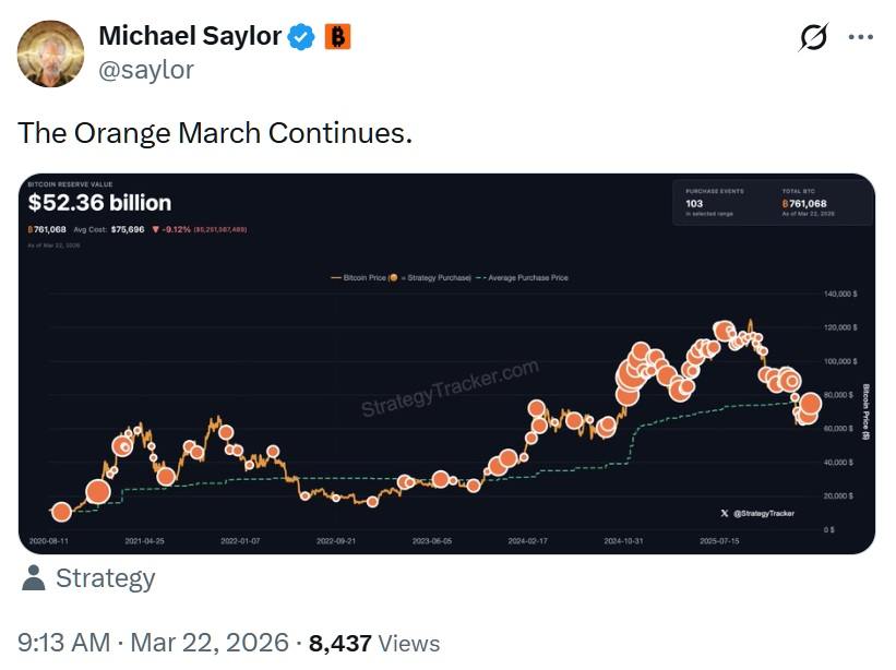 The Orange March Continues: Saylor Hints at Next Bitcoin Mega Buy as Strategy Expands Beyond 761,068 BTC Holdings The Orange March Continues: Saylor Hints at Next Bitcoin Mega Buy as Strategy Expands Beyond 761,068 BTC Holdings