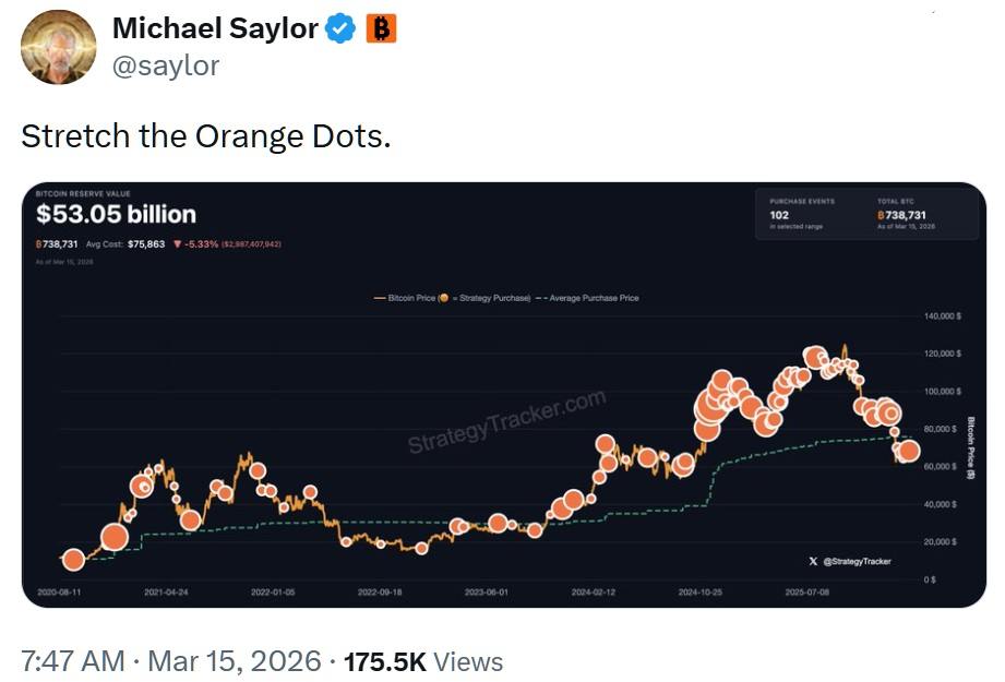 'Stretch the Orange Dots': Saylor’s Signal Ignites Massive Bitcoin Buying Expectations 'Stretch the Orange Dots': Saylor’s Signal Ignites Massive Bitcoin Buying Expectations