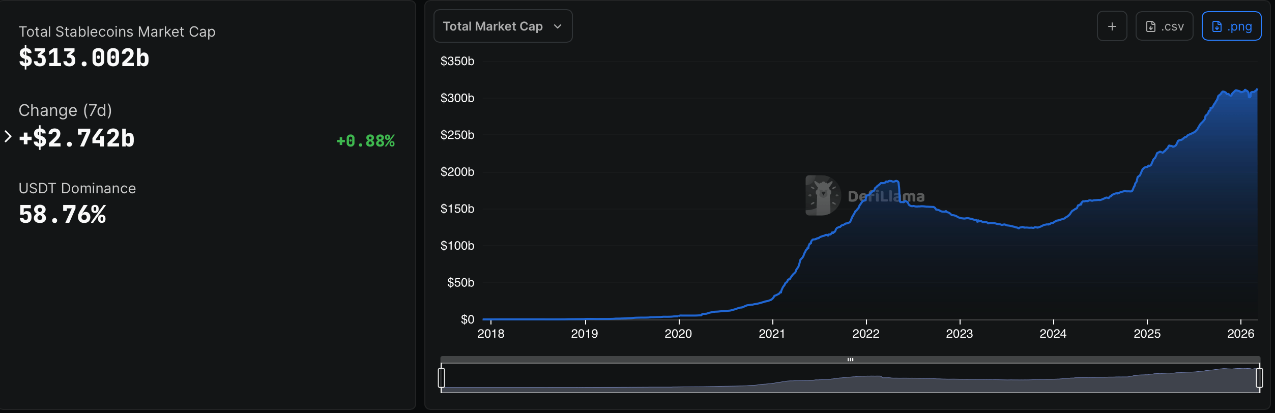 Stablecoin-markedet topper 313 milliarder dollar mens Skys USDS leder ukentlige gevinster Stablecoin Market Tops $313 Billion as Sky's USDS Leads Weekly Gains