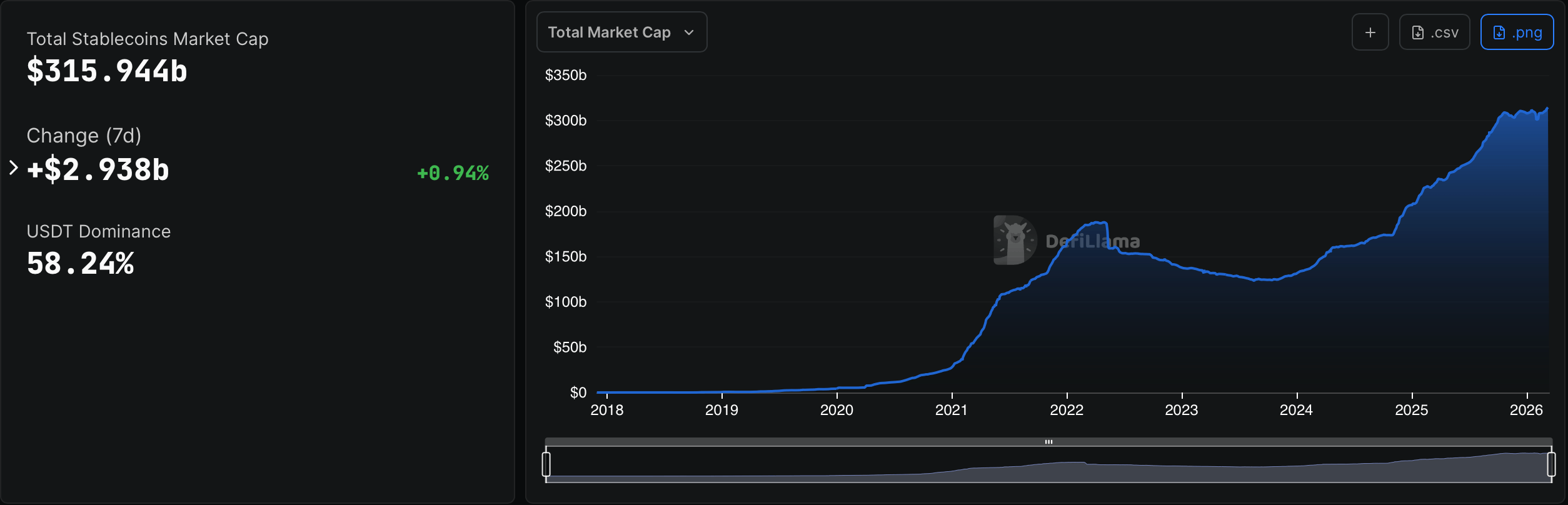 Stablecoin Economy Crosses $315B as Circle’s USYC Leads Weekly Gains