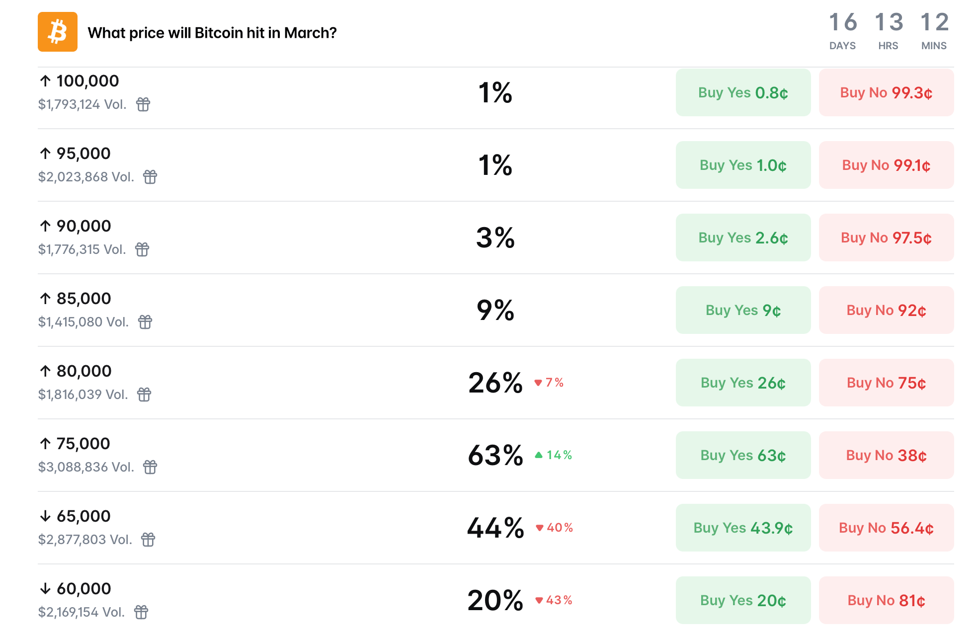 $75K or Bust? Prediction Markets Reveal Where Traders Think Bitcoin Is Headed $75K or Bust? Prediction Markets Reveal Where Traders Think Bitcoin Is Headed