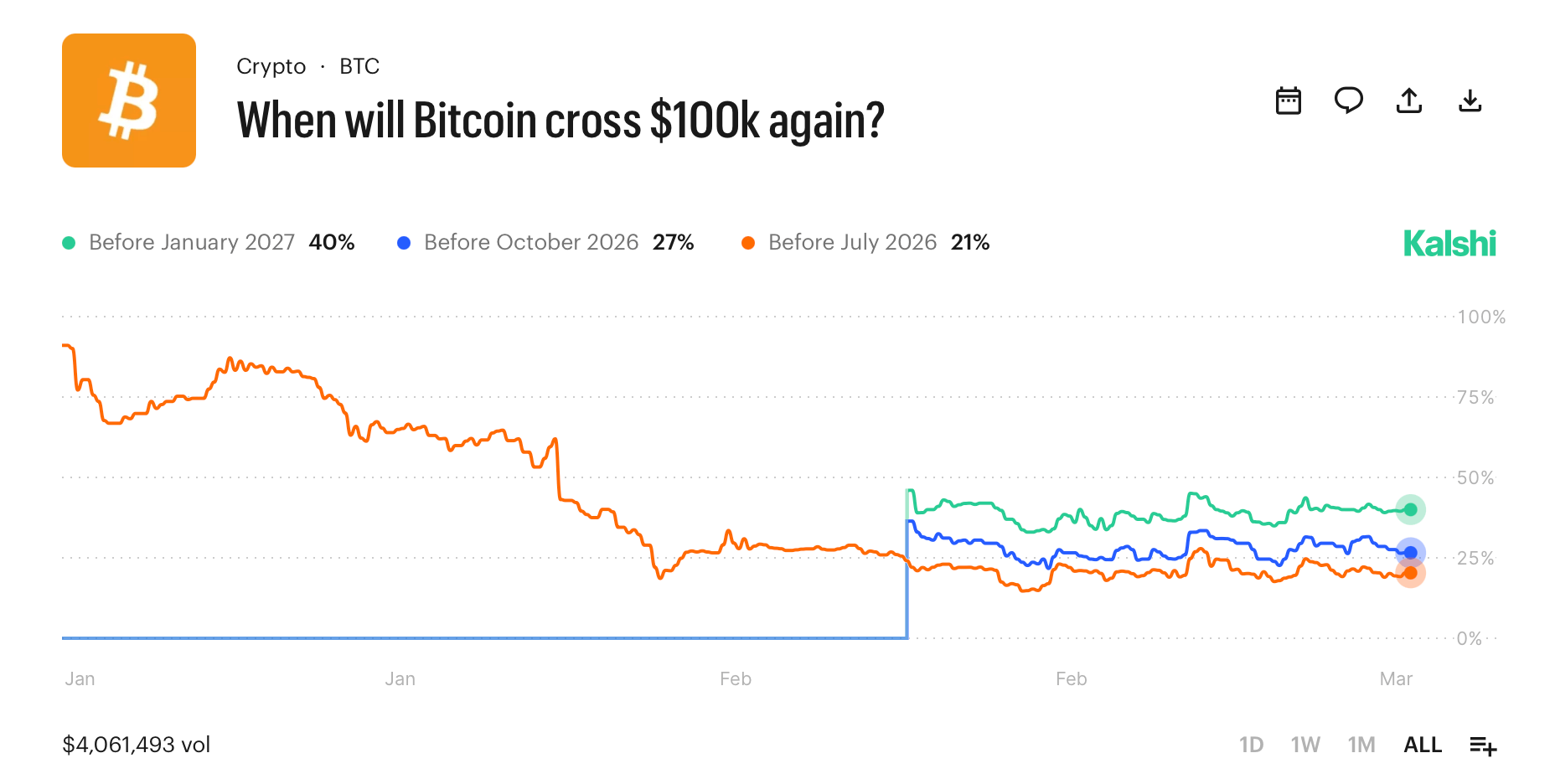 $75K or Bust? Prediction Markets Reveal Where Traders Think Bitcoin Is Headed $75K or Bust? Prediction Markets Reveal Where Traders Think Bitcoin Is Headed