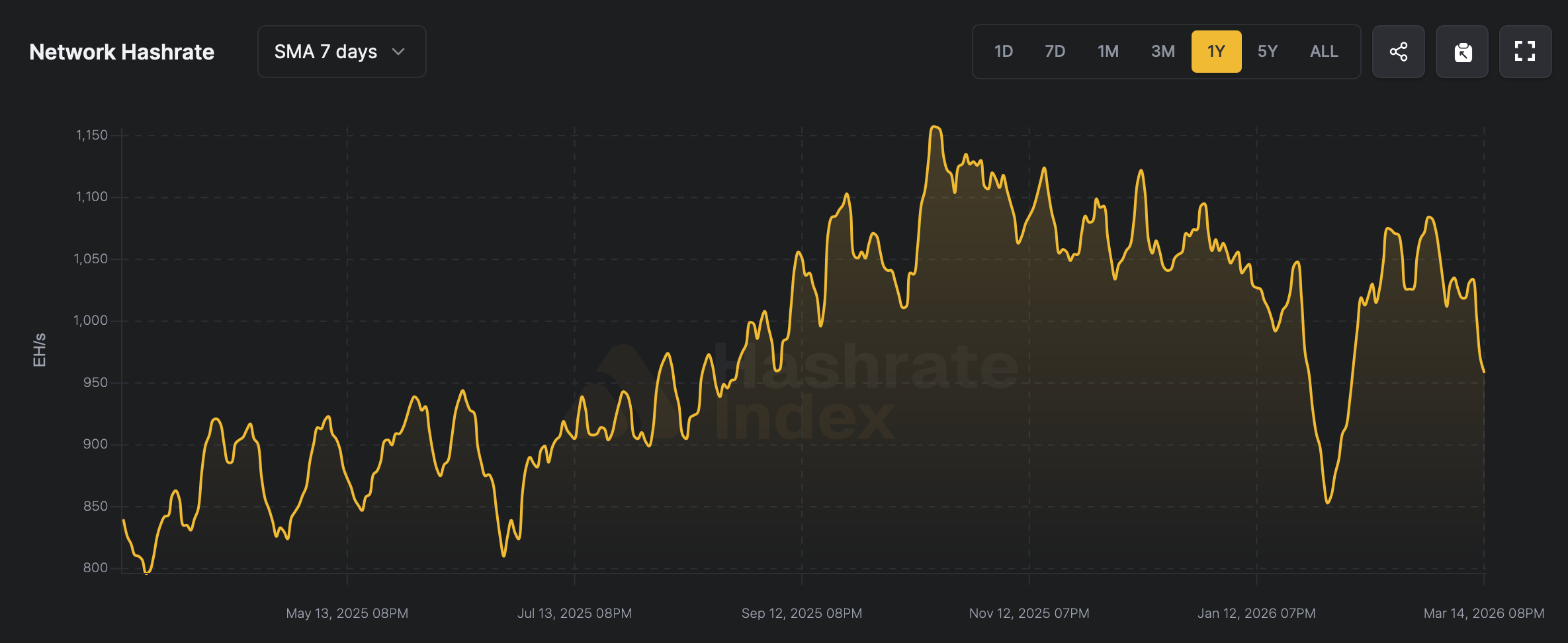 Bitcoin Hashrate Slips Below 1 Zettahash as Miner Revenue Remains Thin Bitcoin Hashrate Slips Below 1 Zettahash as Miner Revenue Remains Thin