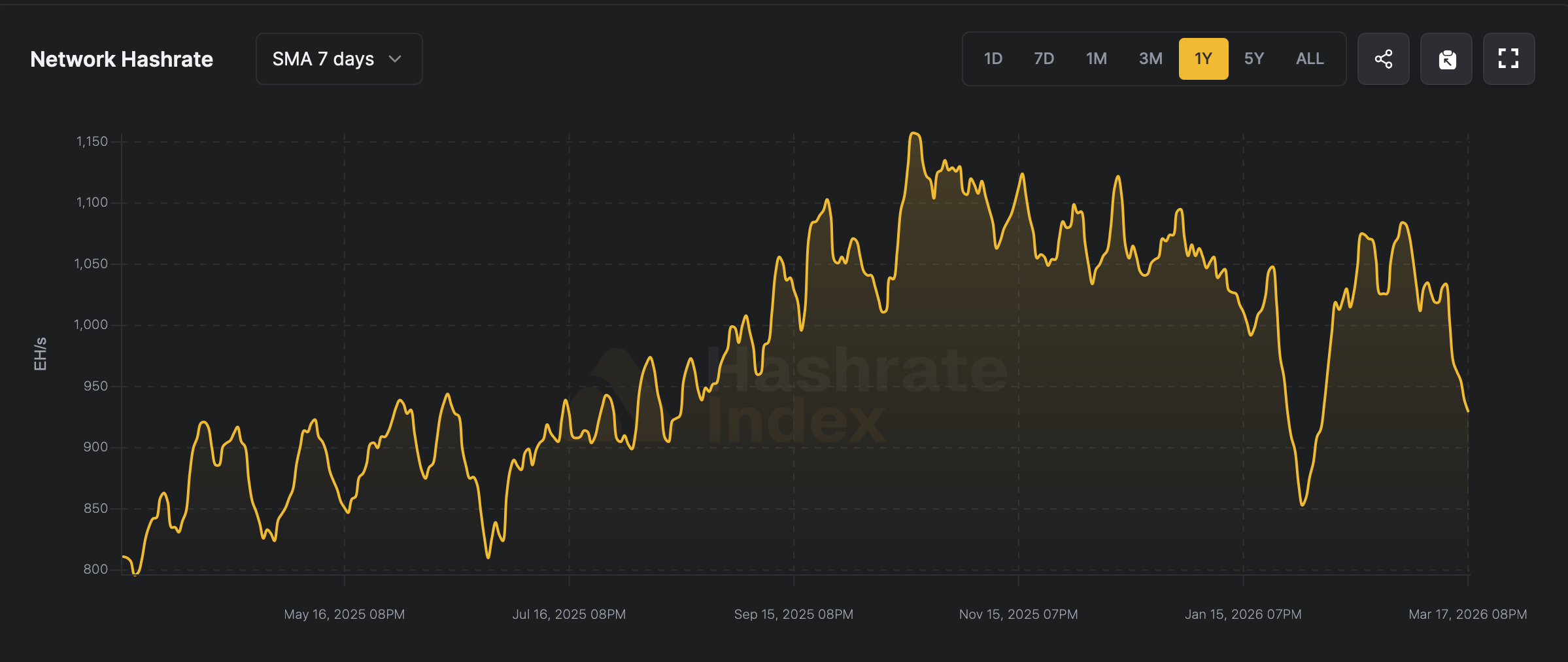 Difficulty Drop Incoming: Bitcoin Miners Catch a Break While Revenues Stay Ugly Difficulty Drop Incoming: Bitcoin Miners Catch a Break While Revenues Stay Ugly