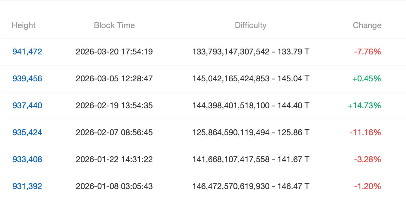Bitcoin Mining Difficulty Drops 7.76% as Hashprice Struggles to Support Miners Bitcoin Mining Difficulty Drops 7.76% as Hashprice Struggles to Support Miners