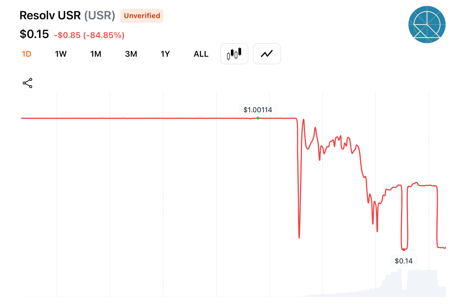 Resolv Labs Pauses Protocol After $23M Exploit Triggers USR Stablecoin Depeg Resolv Labs Pauses Protocol After $23M Exploit Triggers USR Stablecoin Depeg