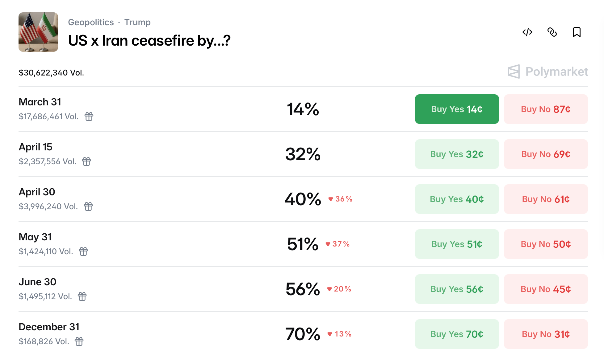 Polymarket Sees Coordinated Buying on Early US-Iran Ceasefire Contracts Polymarket Sees Coordinated Buying on Early US-Iran Ceasefire Contracts