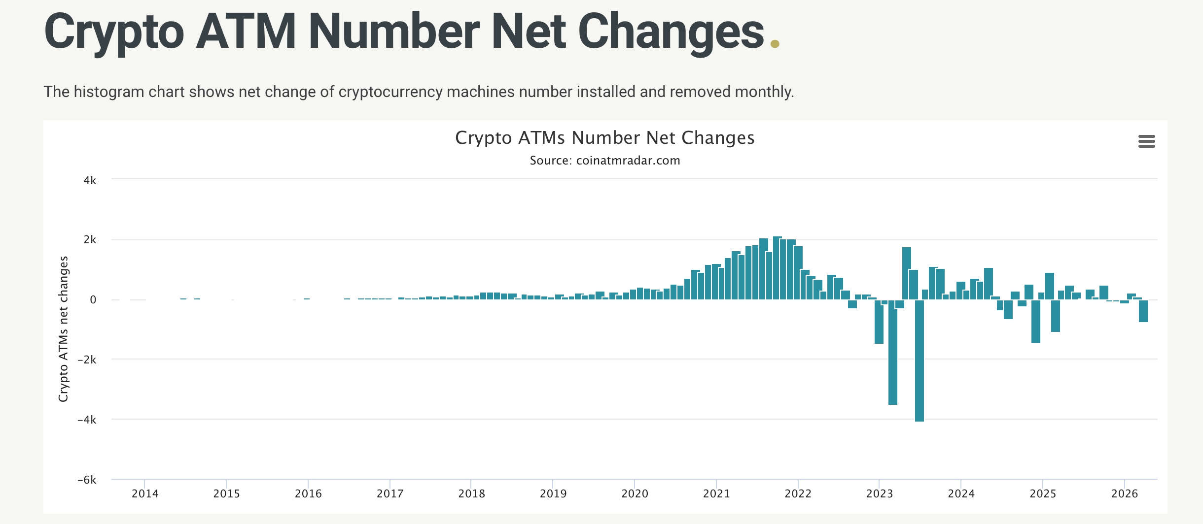 Crypto ATM Count Falls to 38,928 arsenic  597 Machines Exit the Market successful  Q1 2026