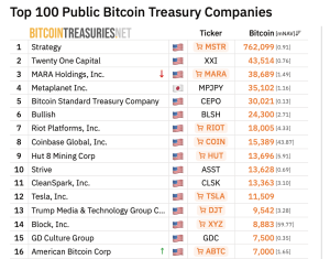 Eric Trump's Bitcoin Mining Company Crosses 7,000 BTC Reserve in 2026 Eric Trump's Bitcoin Mining Company Crosses 7,000 BTC Reserve in 2026