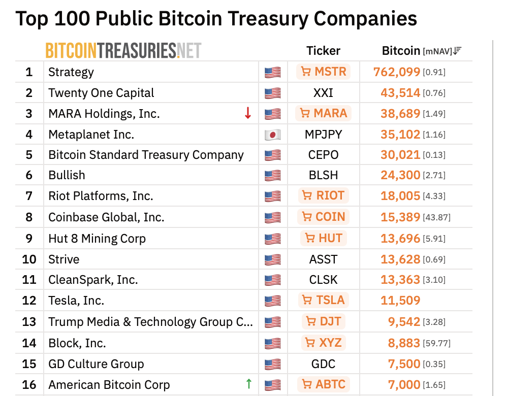 Eric Trump's Bitcoin Mining Company Crosses 7,000 BTC Reserve successful  2026