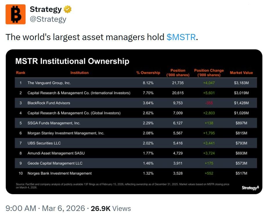 The World’s Largest Asset Managers Hold MSTR: Strategy Highlights Massive Institutional Bitcoin Exposure The World’s Largest Asset Managers Hold MSTR: Strategy Highlights Massive Institutional Bitcoin Exposure