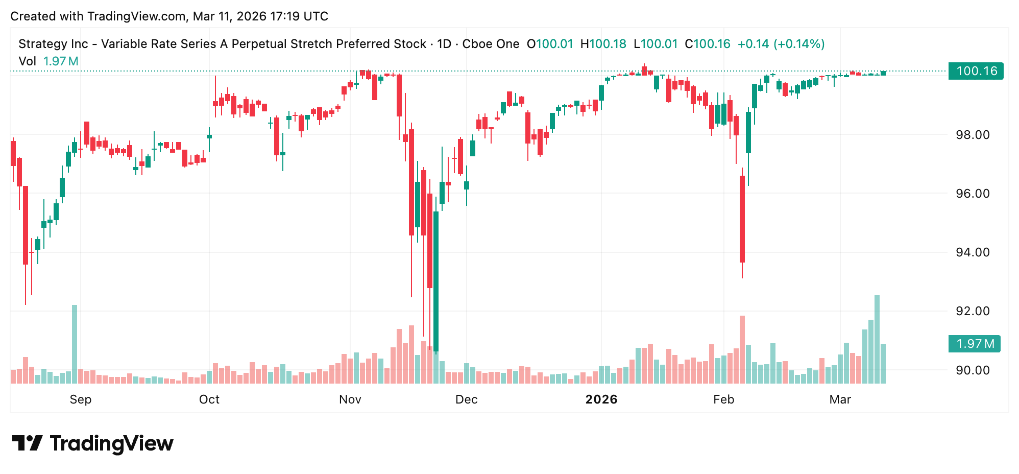 Strategy’s Bitcoin-Backed STRC Outperforms Tech Stocks on Risk-Adjusted Returns Strategy’s Bitcoin-Backed STRC Outperforms Tech Stocks on Risk-Adjusted Returns